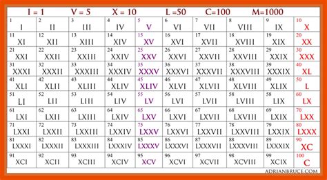 Roman Numerals 1 To 1000 List Roman Numerals Chart Roman Numeral 1