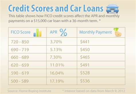 Auto Loan Percentage Based On Credit Score Loan Walls