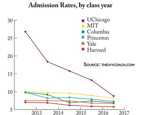 How Did Uchicago Tie For 3 With Yale Rapplyingtocollege