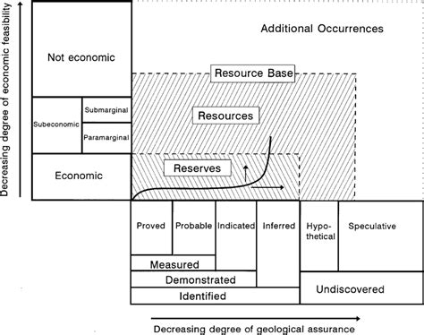 Mckelvey Box And The Quantity Cost Relationship Of Hydrocarbon Resource