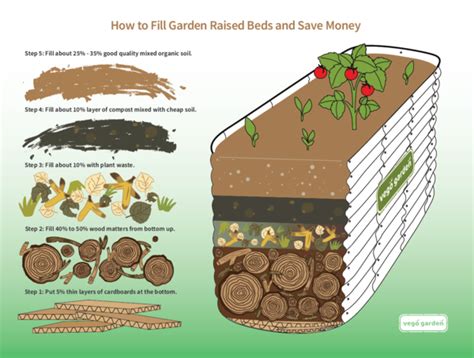 How To Fill A Raised Garden Bed Huw Richards
