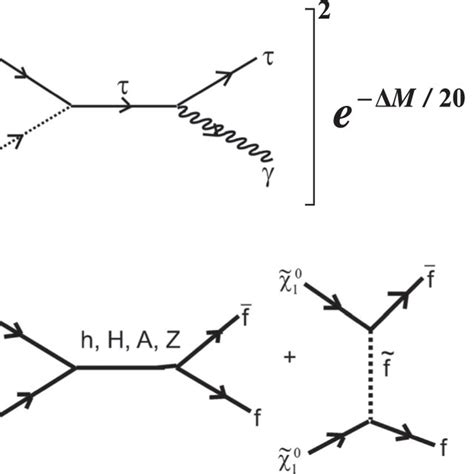 The Feynman Diagrams For Annihilation Of Neutralino Dark Matter In The