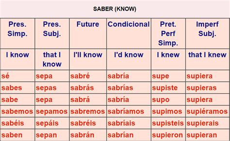Irregular Spanish Verb Conjugation Chart