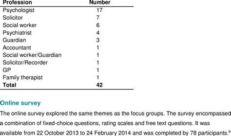 1 Focus Group Participants By Profession Download Table
