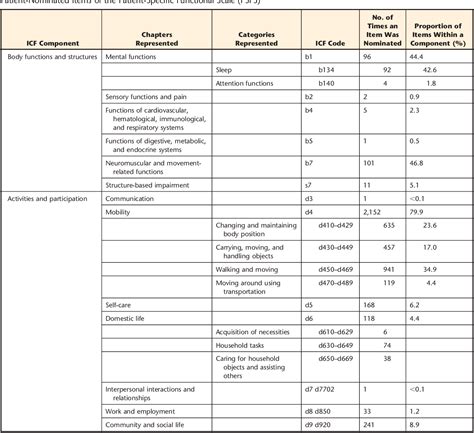 table 2 from mapping patient specific functional scale psfs items to the international