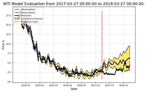 Carload wti based fuel surcharge. Prediction of West Texas Intermediate (WTI) crude oil ...