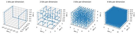 Numpy Implementation Of Hilbert Curves In Arbitrary Dimensions