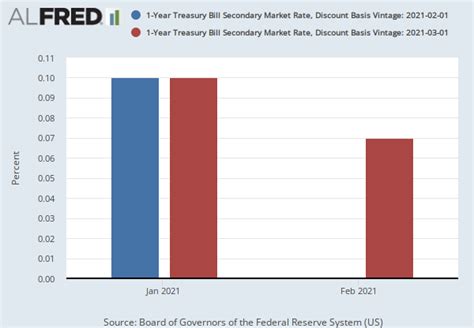 1 Year Treasury Bill Secondary Market Rate Tb1yr Fred St Louis Fed
