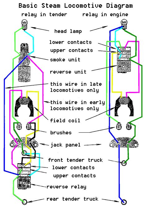 The diesel engine drives an alternator, which produces electricity to run electric motors mounted on the locomotive's axles. Electric Locomotive Engine Diagram / Diesel Electric Locomotives / This diagram shows an ac ...