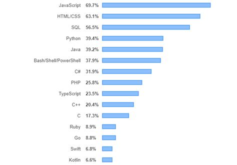 The 5 Most In Demand Programming Languages For Front End Development