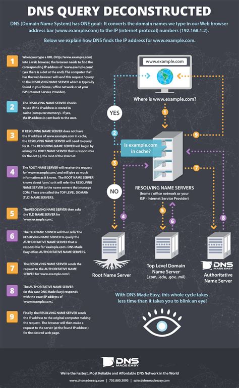 What Is Dns Infographic Dns Made Easy Name Server Networking