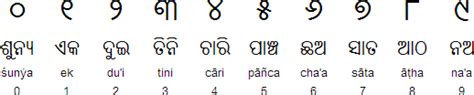 In alphabetic numeral systems, numbers are written using the characters of an alphabet, syllabary, or another writing system. Odia (Oriya) alphabet, pronunciation and language