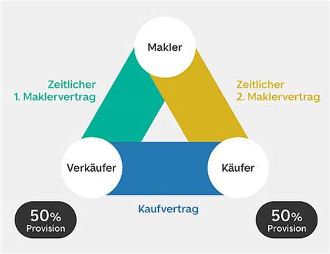 Diese anzeige wurde über einen makler rein gestellt. Neue Regelung zur Maklerprovision ab 23.12.2020 ...