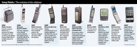 Clinging To The T Rex Of Cellphones Phone Timeline Cell Phone Evolution