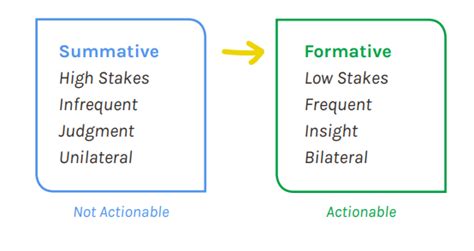 While the common goal is to establish the development, strengths and weaknesses of each student, each assessment type provides different insights and actions for. Why Are Formative Assessments Essential to Effective Next ...