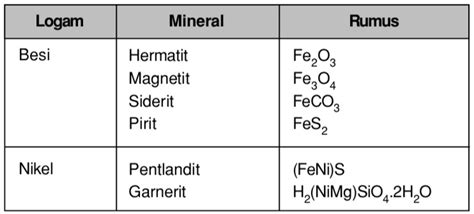 Sebutkan Bijih Mineral Untuk Logam Besi Dan Nikel Beserta Rumusnya