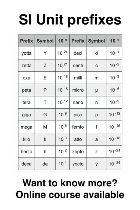 Scientific Notation Prefix Chart