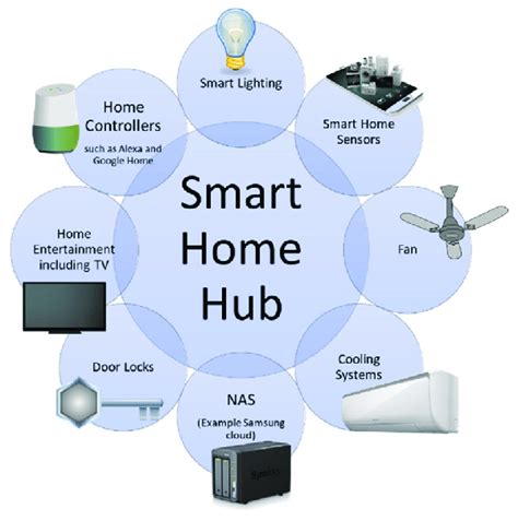 A Typical Smart Home Hub In A Star Topology A Typical Smart Home Hub