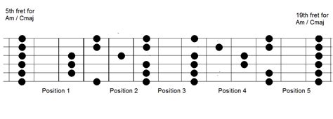 Guitar Difference Between Minor And Major Pentatonic Scale Boxes