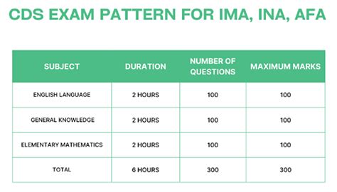 Cds Exam Pattern 2023 Check Exam Pattern Syllabus And Marking Scheme