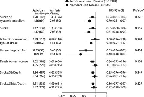 Apixaban In Comparison With Warfarin In Patients With Atrial