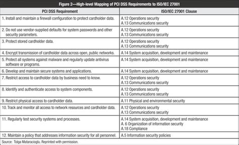 Comparison Of PCI DSS And ISO IEC 27001 Standards