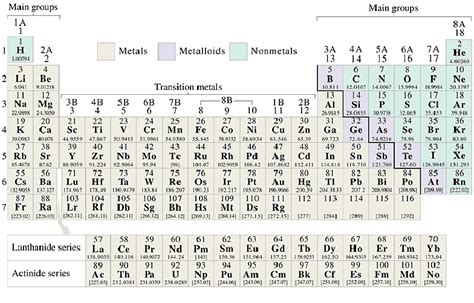 Modern Periodic Table Of Elements Long Form Chart Physics Charts Porn
