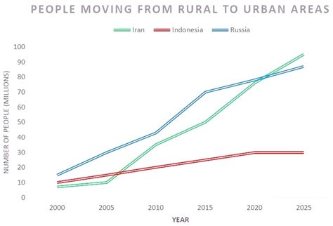 The Chart Below Shows The Movement Of People From Rural To Urban Areas