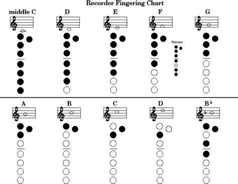 Online Chords: #Recorder Finger Chart