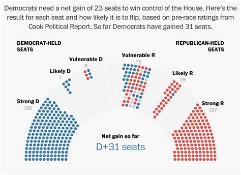 How Many Seats Do The Republicans Control In The Senate Usa Politics News