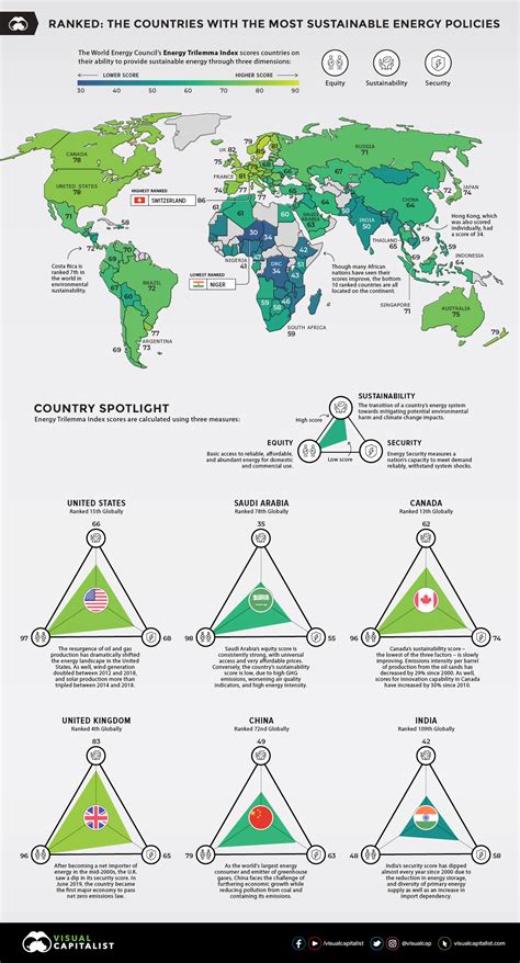 Ranked The Countries With The Most Sustainable Energy Policies