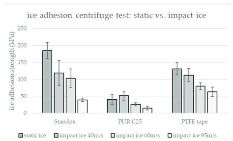 Comparison Of The Ice Adhesion Test Results For Different Ice Types Download Scientific Diagram