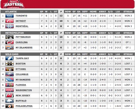 Submitted 4 months ago by rams_massaiwalker. ice hockey - What are wild card standings in NHL? - Sports Stack Exchange