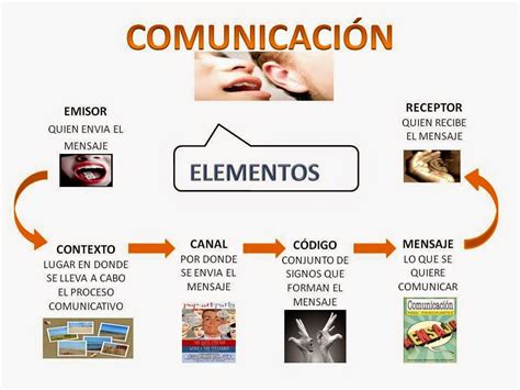 Los Comunicólogos Z Elementos Basicos Del Proceso De ComunicaciÓn