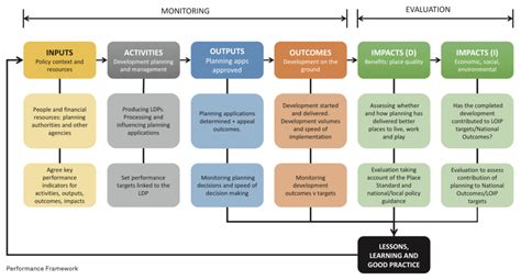 Monitoring The Outcomes And Evaluating The Impact Of Planning