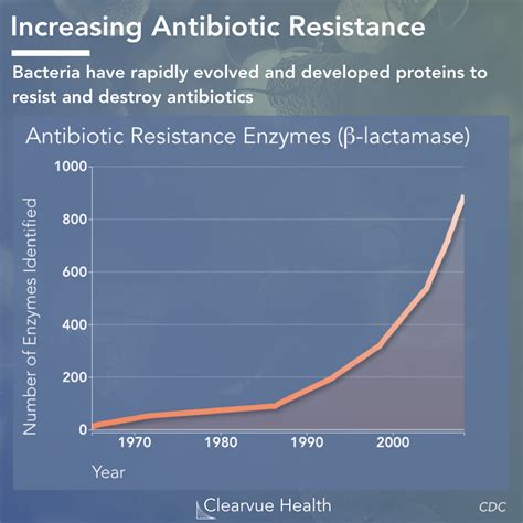 antibiotic resistance data