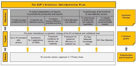 Strategic Implementation Plan Sip European Commission