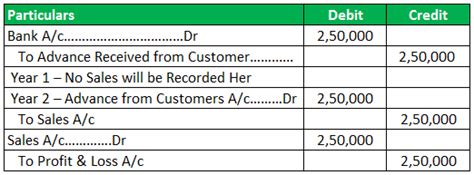 Deferred Revenue Journal Entry Step By Step Top 7 Examples