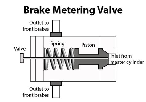 What Is A Brake Metering Valve
