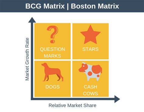 The bcg matrix was created for the boston consulting group by bruce henderson in 1968. BCG Matrix | Boston Matrix - Strategy Training from EPM