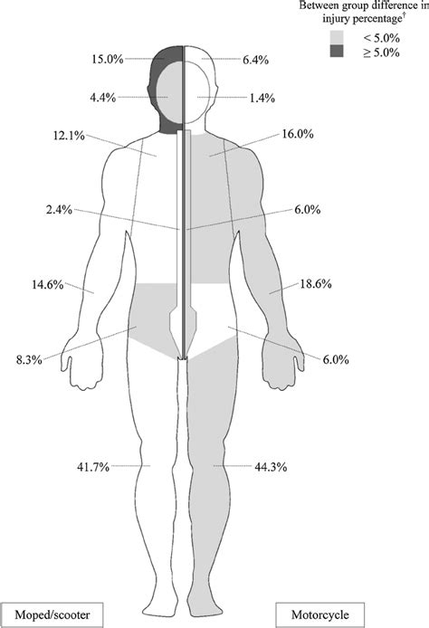 Maybe you would like to learn more about one of these? Body region of main (dominant) injury for moped/scooter ...