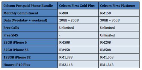 Whistleout researches every plan available in canada and brings you the best prepaid cell phone plans with only the features you want. Celcom Now Offering 32GB iPhone 6, Huawei P10 Plus, and ...