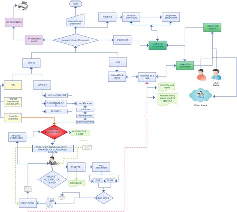 Data Flow Diagram Document Flowchart System Flowchart Program Flowchart