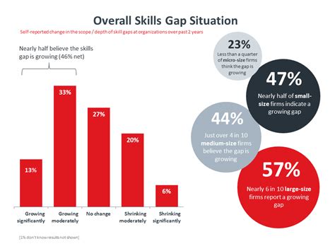 Assessing The It Skills Gap It Workforce Comptia