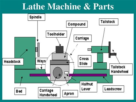 Basic Tools Of Lathe Machine And Their Operations