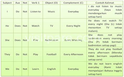 16 Jenis Tenses Bahasa Inggris And Contohnya Secara Lengkap Visit Pare