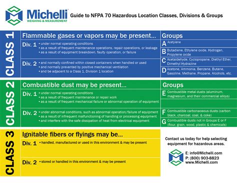 Hazardous Area Guide To Nfpa Location Classes Divisions Groups