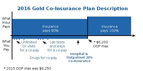 Thus, it's best to see how it compares with other premium health insurance plans that prioritise benefits over. 2016 Obamacare Gold Co-Insurance Health Plan Description - Best San Diego Health Insurance ...