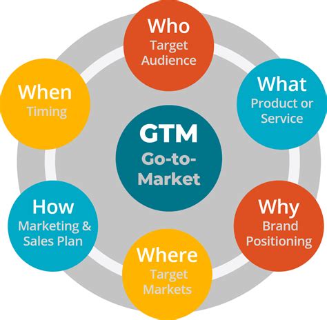 Go To Market Gtm Strategy Nextrday Strategy To Execution Go To
