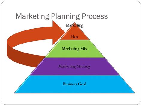 Ppt Strategic Marketing Planning Process Powerpoint Presentation Free Download Id